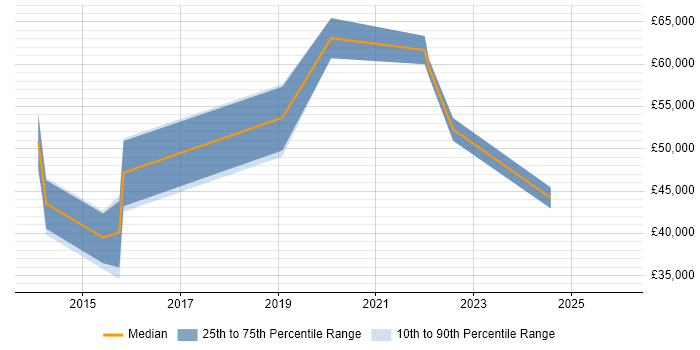 Salary distribution trend for jobs in Wembley citing Git