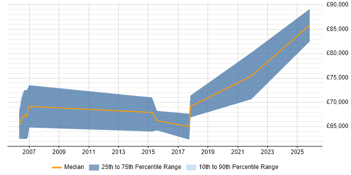 Salary distribution trend for Head of IT job vacancies in Wembley
