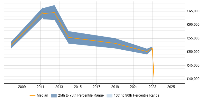 Salary distribution trend for jobs in Wembley citing Information Security Salary distribution trend for jobs in Wembley citing Information Security