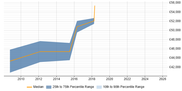 Salary distribution trend for Infrastructure Manager job vacancies in Wembley