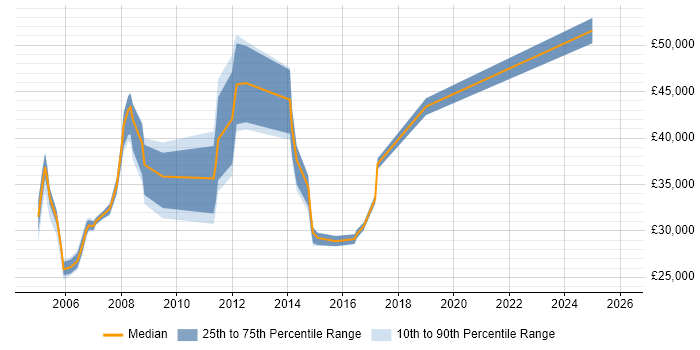 Salary distribution trend for jobs in Wembley citing Internet