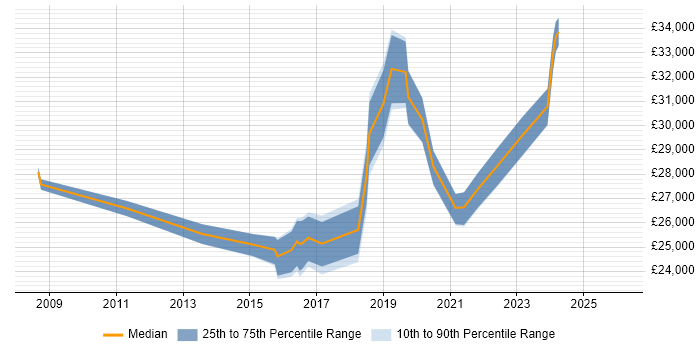 Salary distribution trend for IT Engineer job vacancies in Wembley