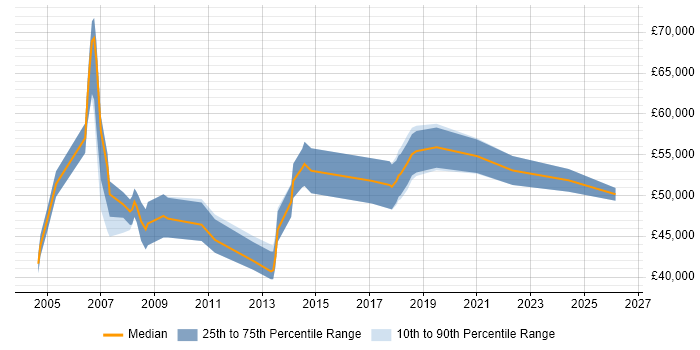 Salary distribution trend for IT Manager job vacancies in Wembley