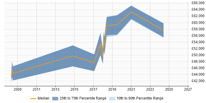 Salary distribution trend for IT Project Manager job vacancies in Wembley