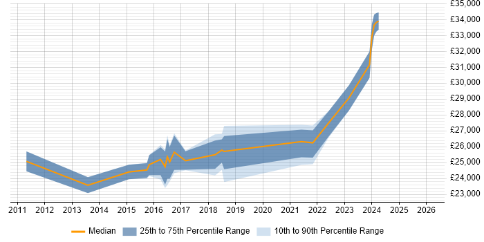 Salary distribution trend for IT Support Engineer job vacancies in Wembley