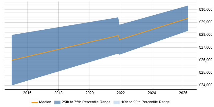 Salary distribution trend for IT Support Technician job vacancies in Wembley