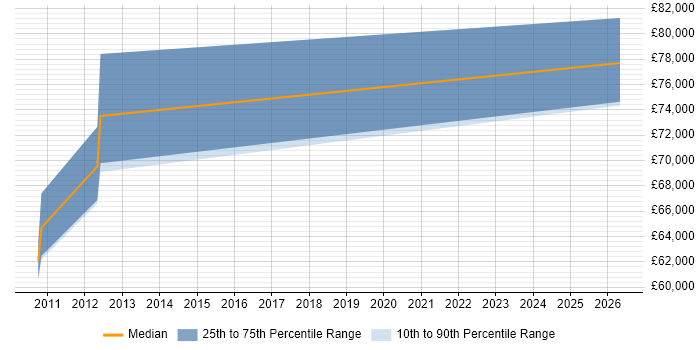 Salary distribution trend for Java Architect job vacancies in Wembley