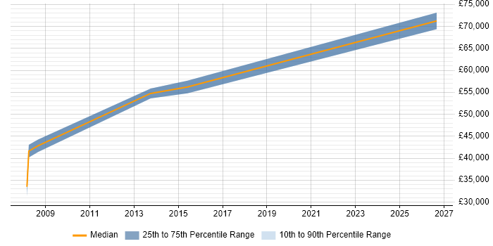 Salary distribution trend for Java Engineer job vacancies in Wembley
