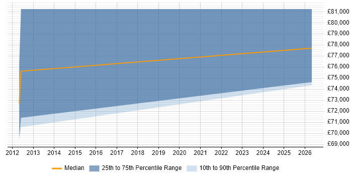 Salary distribution trend for Java Solutions Architect job vacancies in Wembley