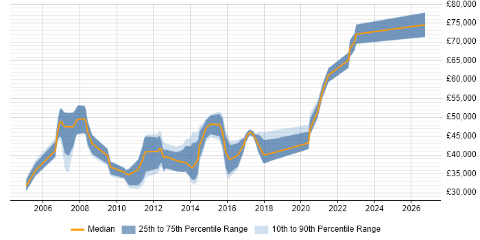 Salary distribution trend for jobs in Wembley citing JavaScript
