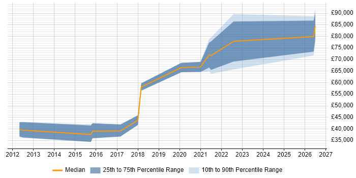 Salary distribution trend for jobs in Wembley citing JIRA