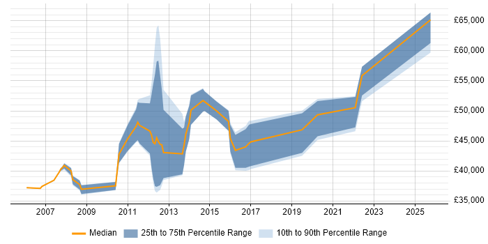 Salary distribution trend for Lead job vacancies in Wembley