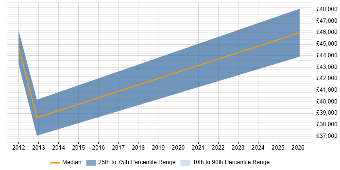 Salary distribution trend for jobs in Wembley citing Local Government