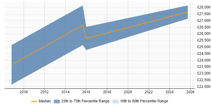 Salary distribution trend for Marketing Executive job vacancies in Wembley Salary distribution trend for Marketing Executive job vacancies in Wembley