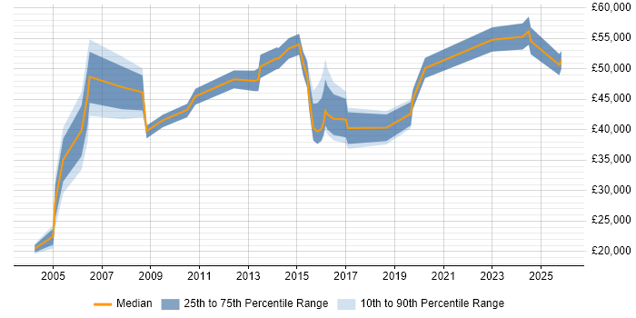Salary distribution trend for jobs in Wembley citing Marketing