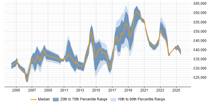 Salary distribution trend for jobs in Wembley citing Microsoft