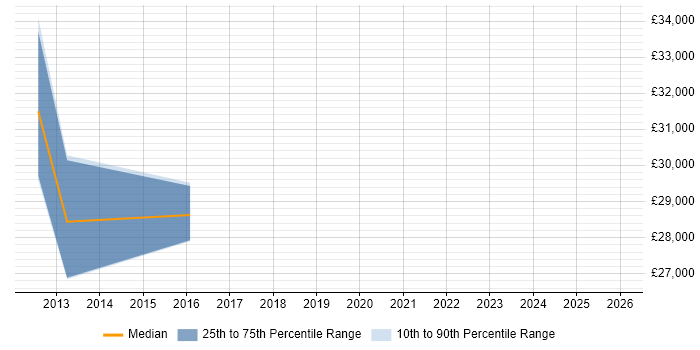 Salary distribution trend for jobs in Wembley citing Mobile App