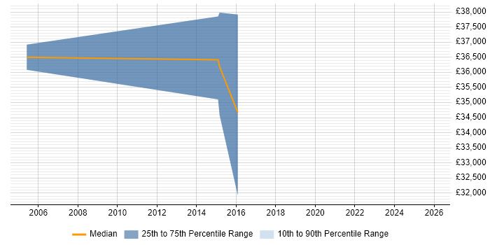 Salary distribution trend for jobs in Wembley citing MPLS