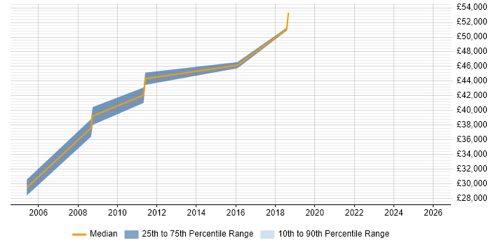 Salary distribution trend for jobs in Wembley citing MS Visio