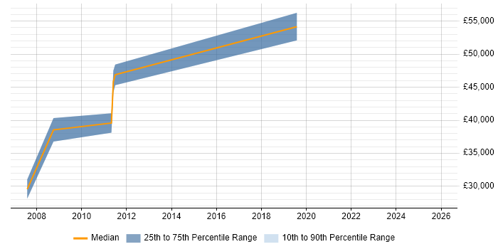 Salary distribution trend for jobs in Wembley citing Network Design