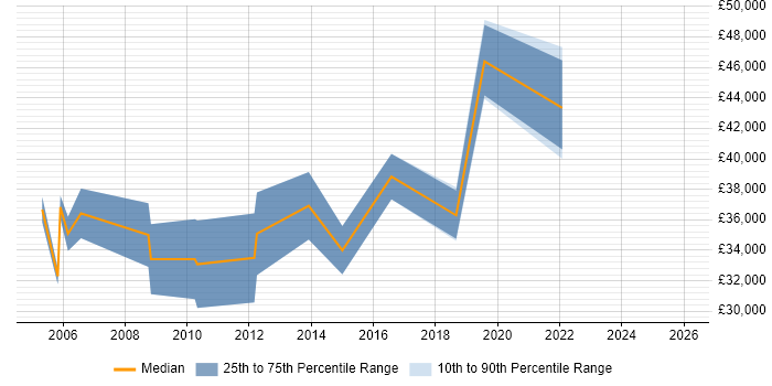 Salary distribution trend for Network Engineer job vacancies in Wembley
