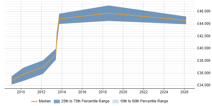 Salary distribution trend for Network Manager job vacancies in Wembley