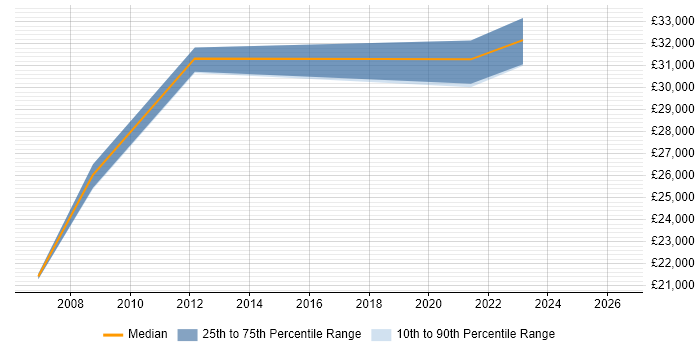 Salary distribution trend for jobs in Wembley citing Network Security