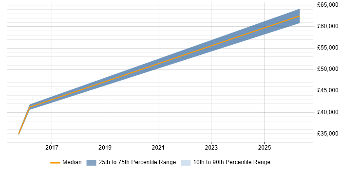 Salary distribution trend for jobs in Wembley citing Node.js