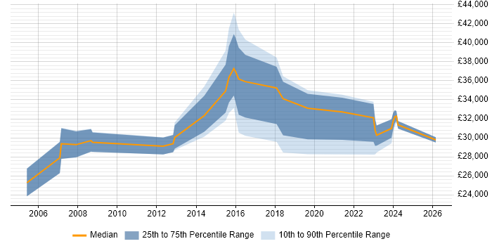 Salary distribution trend for jobs in Wembley citing Organisational Skills