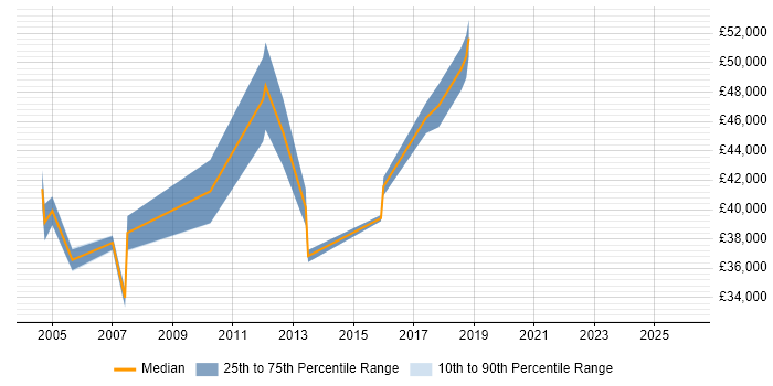 Salary distribution trend for jobs in Wembley citing People Management