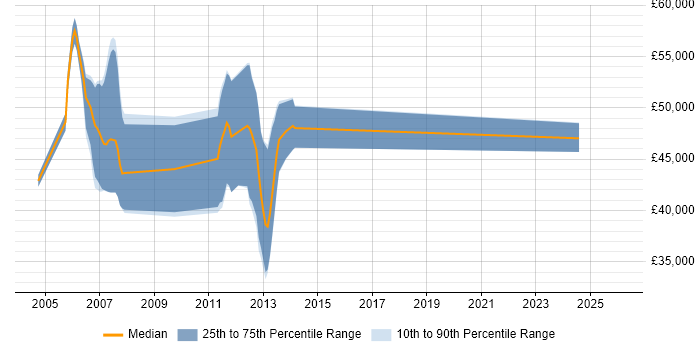 Salary distribution trend for jobs in Wembley citing Performance Tuning