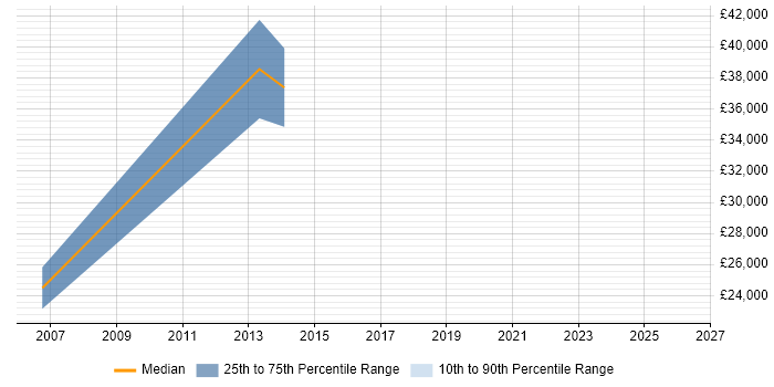 Salary distribution trend for jobs in Wembley citing Pharmaceutical