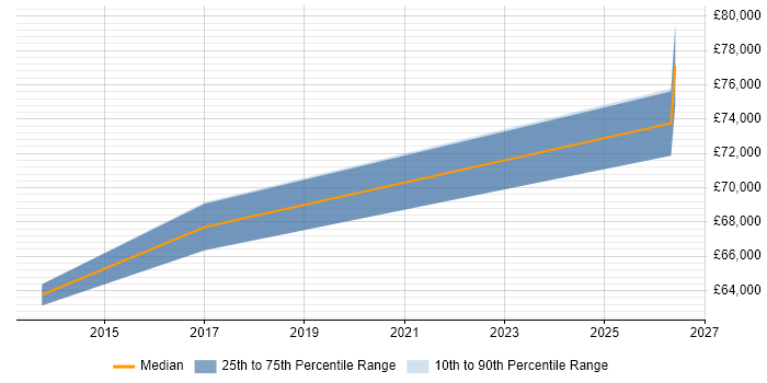 Salary distribution trend for jobs in Wembley citing PostgreSQL