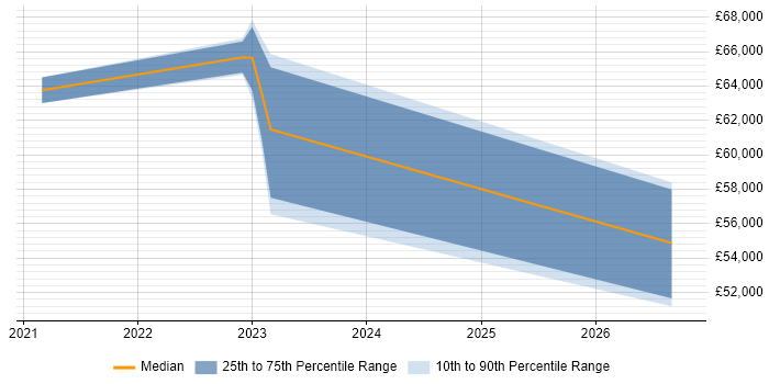 Salary distribution trend for jobs in Wembley citing Power Automate
