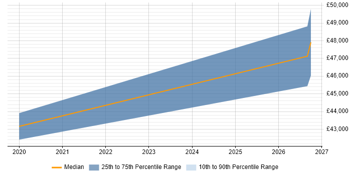 Salary distribution trend for Power BI Developer job vacancies in Wembley