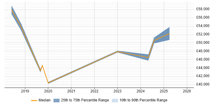 Salary distribution trend for jobs in Wembley citing Power BI