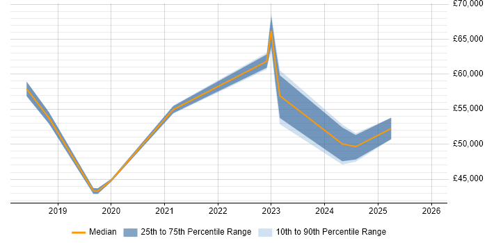 Salary distribution trend for jobs in Wembley citing Power Platform