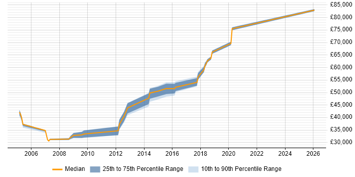 Salary distribution trend for jobs in Wembley citing Presales