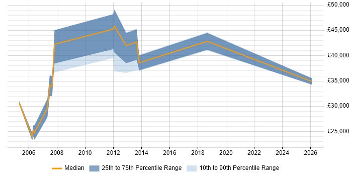 Salary distribution trend for jobs in Wembley citing Process Improvement