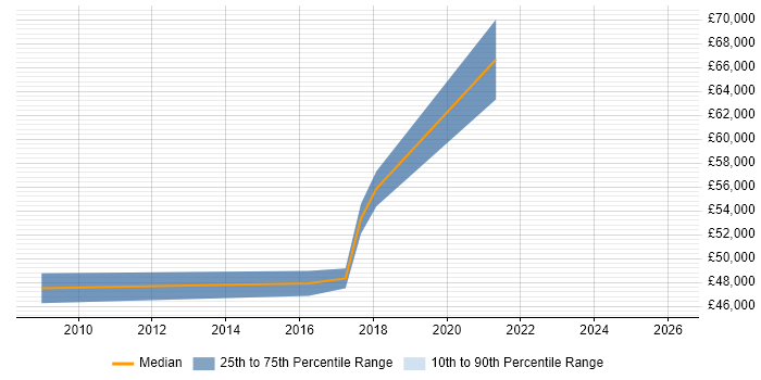 Salary distribution trend for Product Manager job vacancies in Wembley