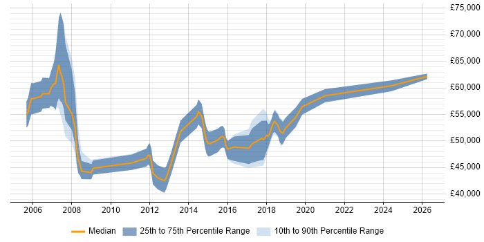 Salary distribution trend for Project Manager job vacancies in Wembley