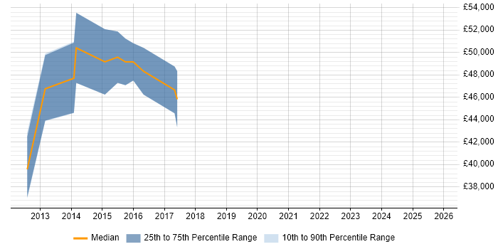 Salary distribution trend for jobs in Wembley citing REST