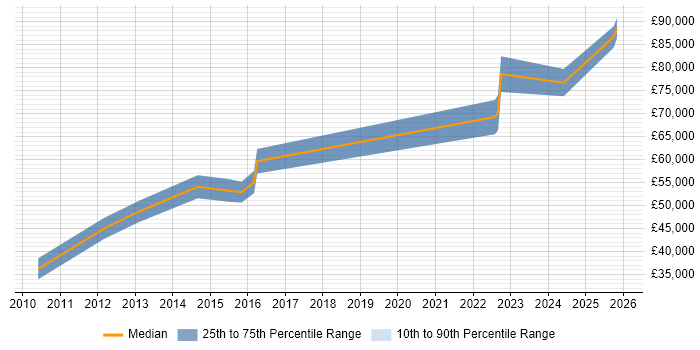 Salary distribution trend for jobs in Wembley citing Risk Management