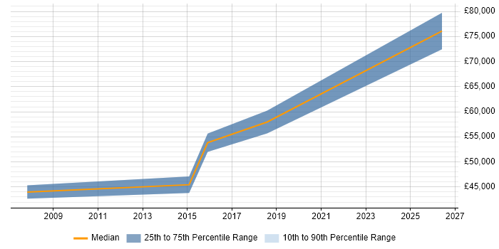 Salary distribution trend for Security Manager job vacancies in Wembley