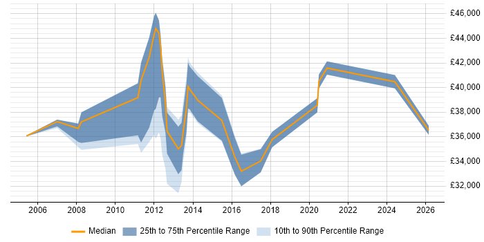 Salary distribution trend for jobs in Wembley citing Self-Motivation