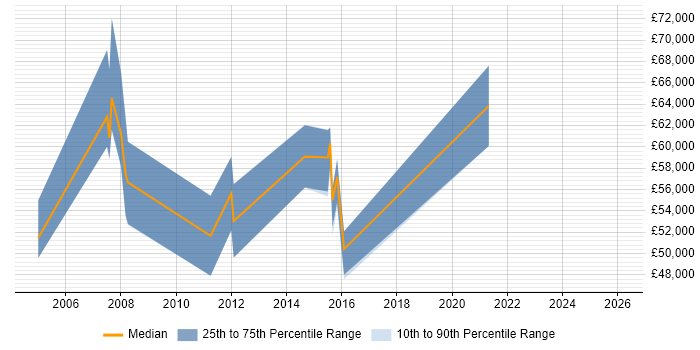 Salary distribution trend for Senior Manager job vacancies in Wembley