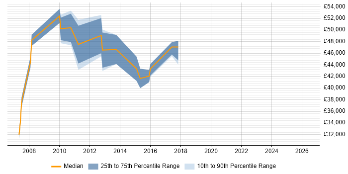 Salary distribution trend for Service Manager job vacancies in Wembley