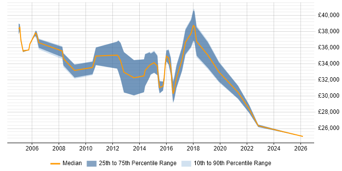 Salary distribution trend for jobs in Wembley citing SLA