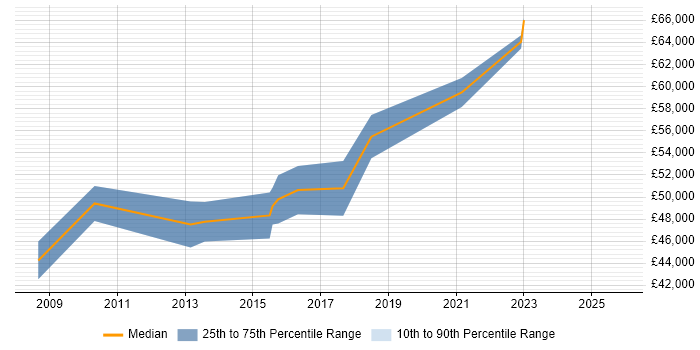 Salary distribution trend for jobs in Wembley citing SOAP