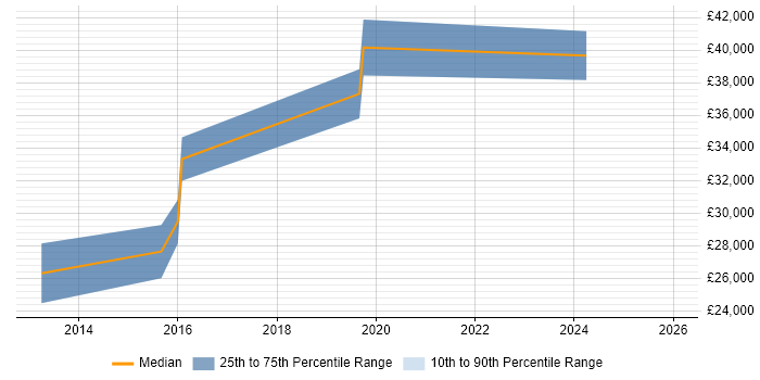 Salary distribution trend for jobs in Wembley citing Social Media